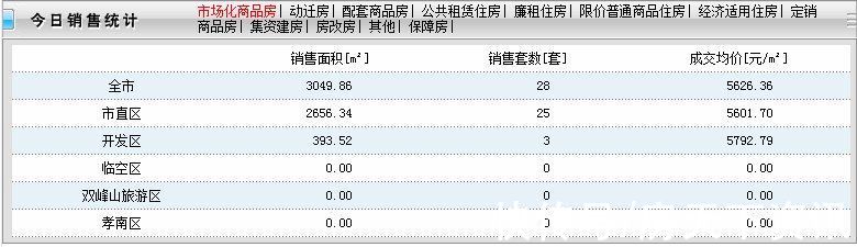 非住宅|11月24日孝感新房网签28套，成交均价5626.36元/㎡