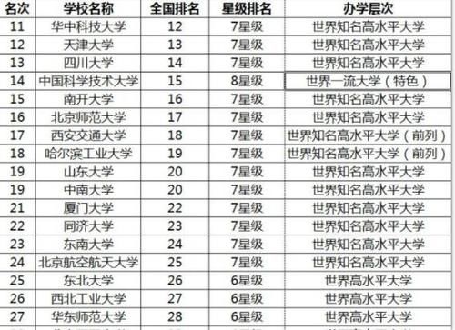 南方有哪些优秀的大学？华中科技大学和华南理工大学，哪个实力强