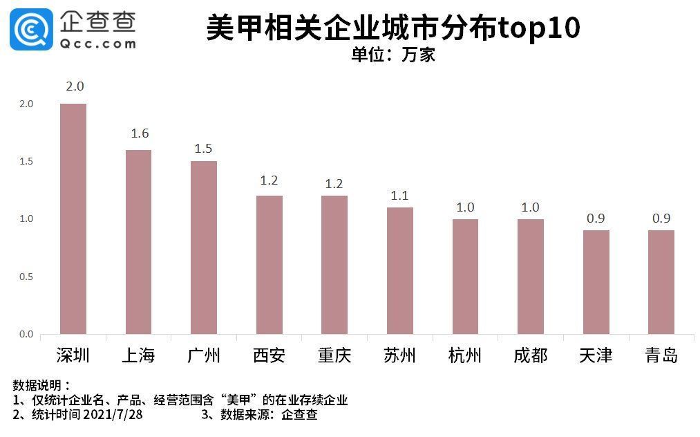 女孩|奥运女孩做美甲不耽误夺金！我国美甲企业上半年注册量增长