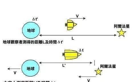 参照系 一光年就是光飞行一年的距离,但光飞行一光年的距离并不需要一年