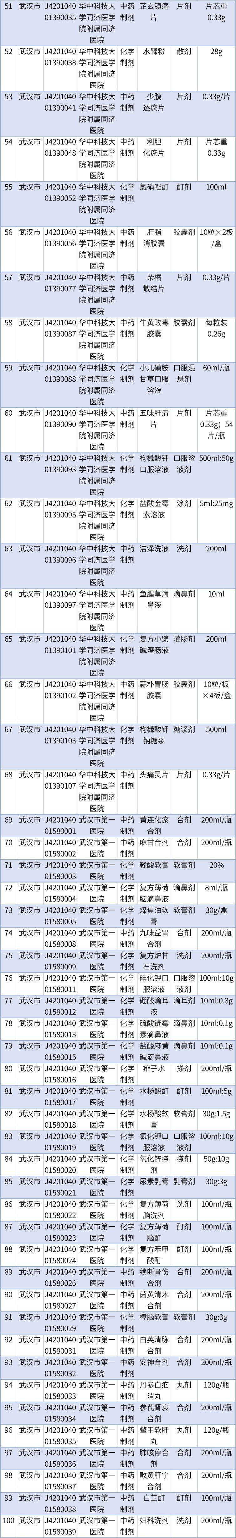 自制|好消息！市一医院这些自制皮肤药进医保了，同济等8家也有药进了