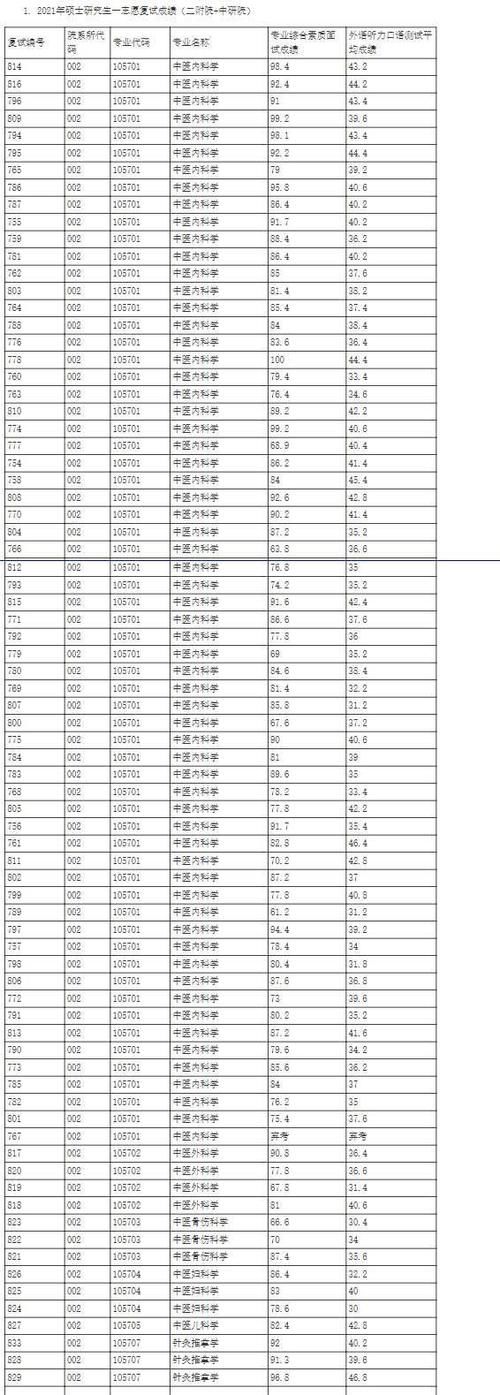 天津中医药大学2021硕士研究生各学院一志愿+调剂拟录取名单汇总