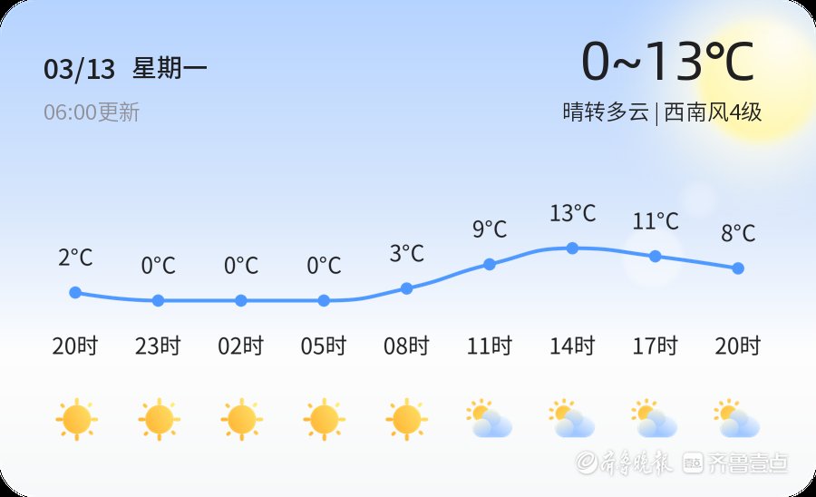 【烟台天气】3月13日，温度0℃~13℃，晴转多云