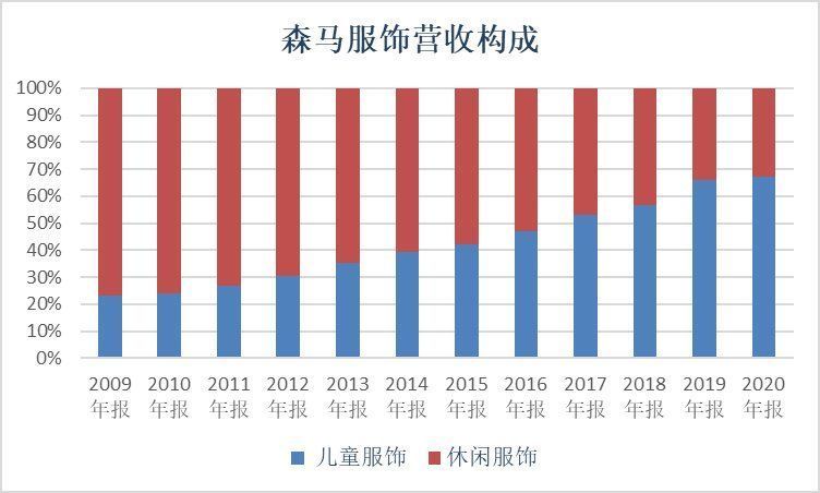 森马服饰|“不走寻常路”的美特斯邦威如何走向了下坡路？