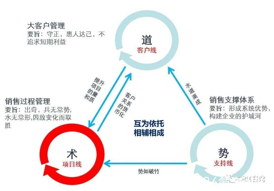 数字化|杨峻：数字化时代B2B销售有效性架构—MOPOD