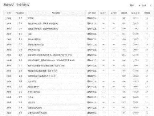 西藏大学|五线城市最好大学排名榜，前10强里，有2所211大学