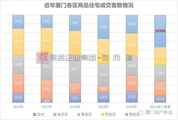 厦门|最新！前三季度厦门房企销售排行榜出炉 这个房企登顶三榜冠军！