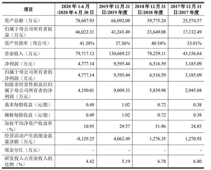 法本|法本信息IPO：公司近三年营收翻三倍 员工离职率超过30%