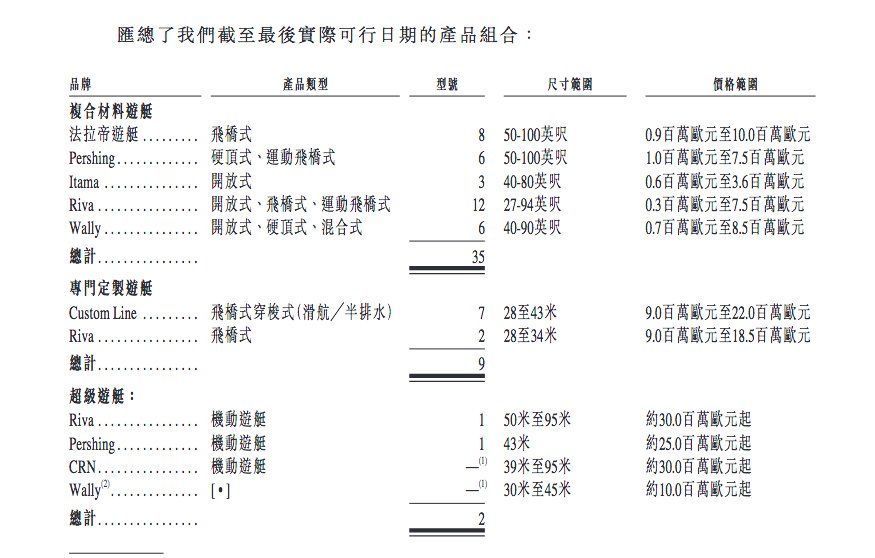 法拉利|意大利豪华游艇集团将赴港上市，背后大股东是一家山东企业