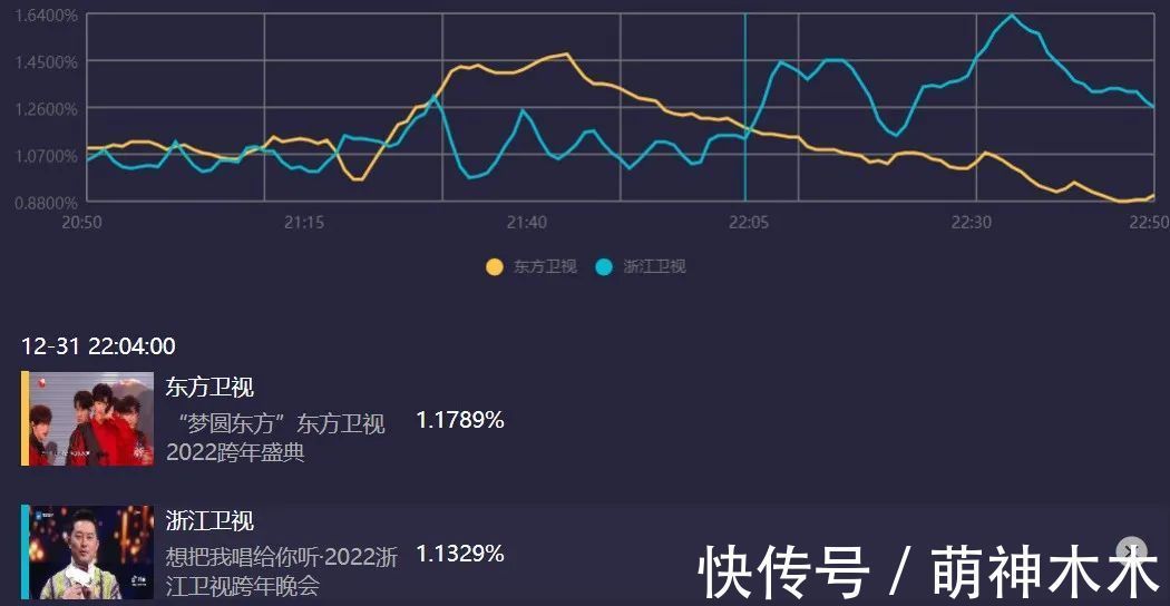 六大电视台跨年晚会收视出炉！央视第一，湖南台第二，北京台垫底