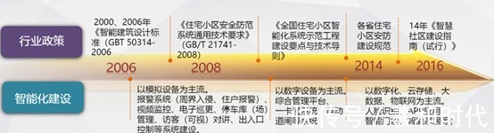 智慧社区|智慧社区智能化系统规划