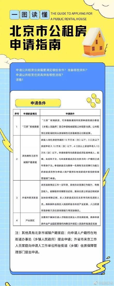 申请|想要申请公租房的朋友看过来！北京市公租房这样申请