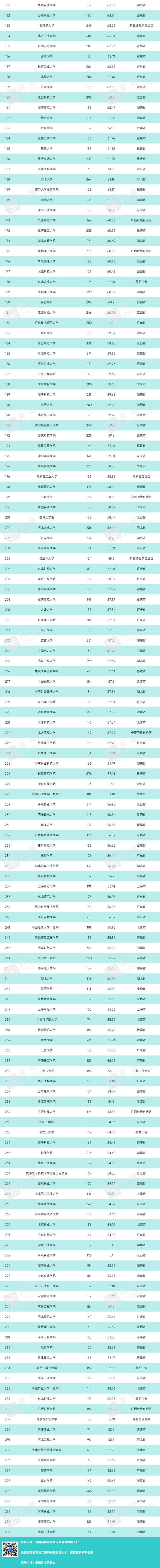 重磅！2020全国普通高校大学生竞赛排行榜出炉！