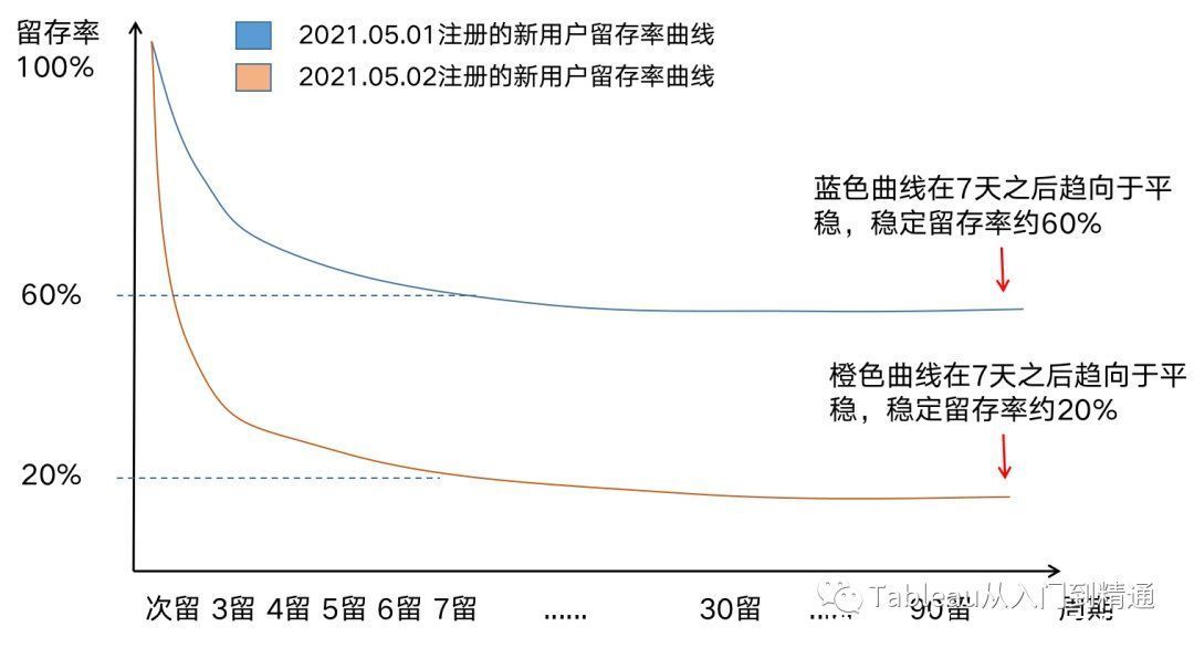 用户|干货分享：2500字留存分析