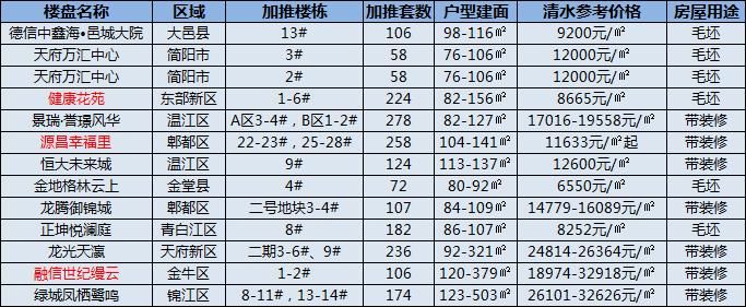 选房|成都上周12盘取得预售 参考单价6550元/㎡起