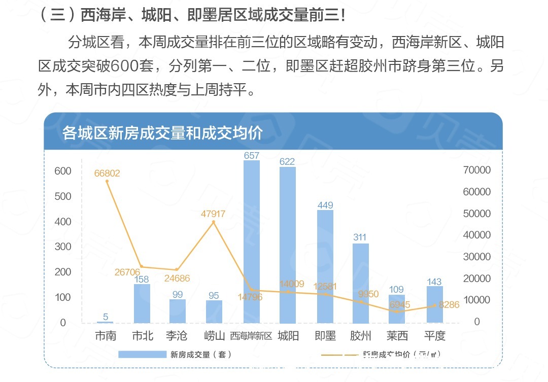 成交量环比上涨11% 新房住宅15653元/㎡|8月第4周 | 环比