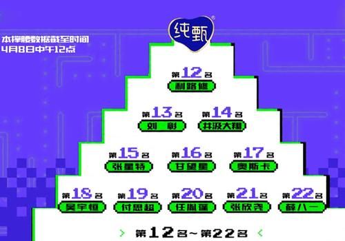 《创4》新排名疯了 刘宇重回第一 周柯宇掉7奥斯卡17利路修卡位