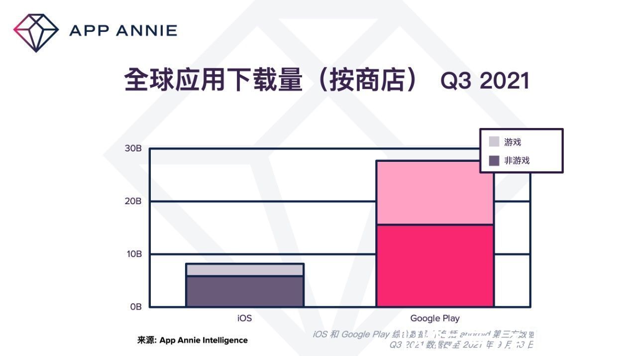 tiktok|App Annie：2021 Q3 将成为有史以来全球下载量和用户支出表现最好的季度