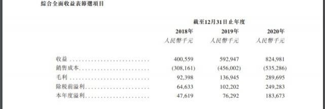 俊发集团|俊发七彩服务集团递交港交所主板，18-20年利润复合年增长率达96.4%
