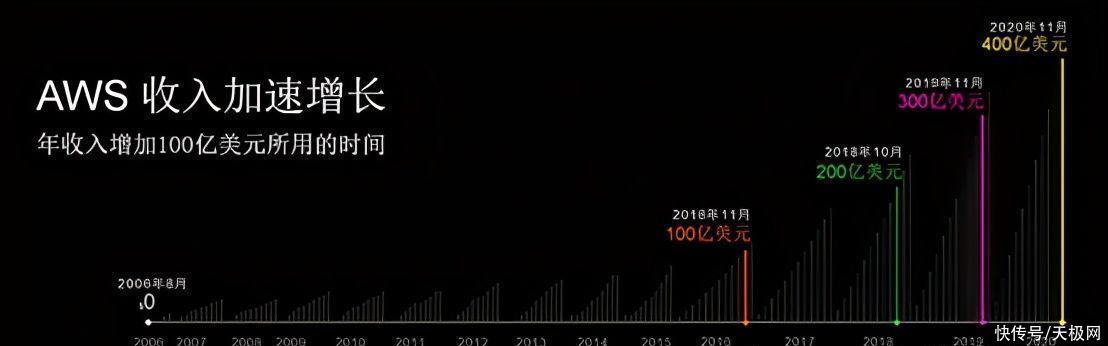 揭秘|年收入增加100亿美元：Invent峰会揭秘AWS升级之路