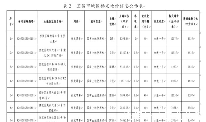城区|楼面地价最高6039/平,宜昌城区标定地价及集体农用地基准价发布