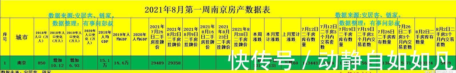 彭叔|南京楼市回归理性,南京高房价时代已经结束了,8月第一周南京楼市数据出炉
