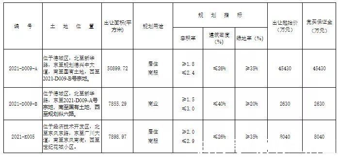 地块|德州密集土地出让，堤岭地块隆重推出，起拍价4.53亿元