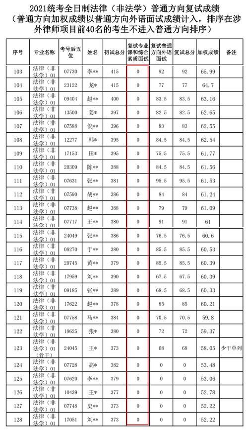 中国人民大学复试成绩公布，多人综合面试0分，原因让人无奈