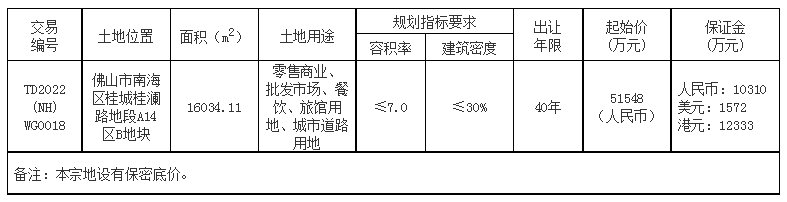 佛山|稳了!广深土拍回暖!新政后,佛山9宗地待拍!涉奇槎、张槎望江地
