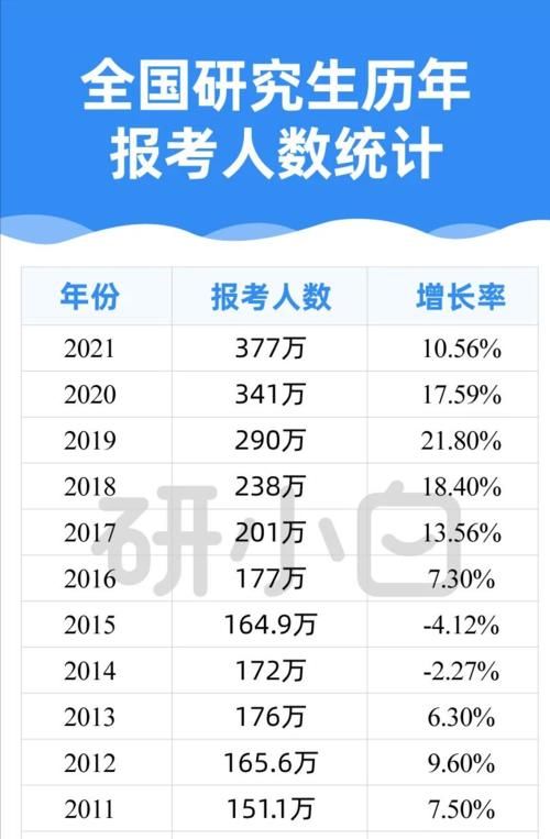 最新：考研报考数据出炉，今年会更卷吗？！