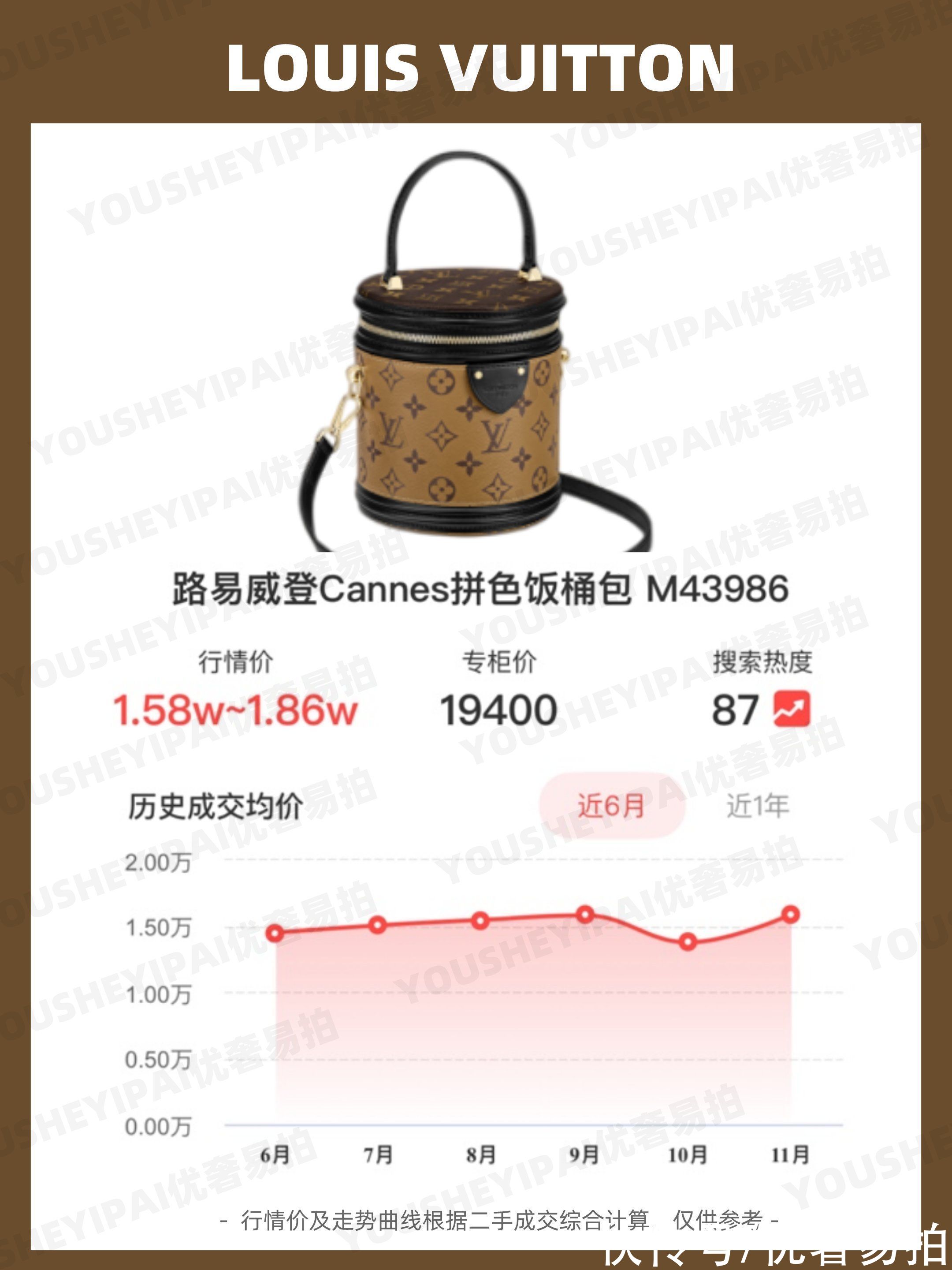 奢侈品 二手奢侈品｜「行情速递」LV热门包包二手行情走势