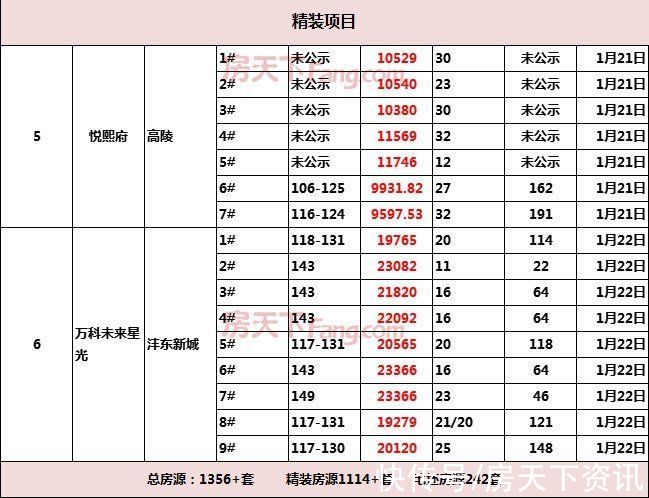 西安城六区|楼市“复工”西安17盘6855余套房虎年备案！3盘待登记