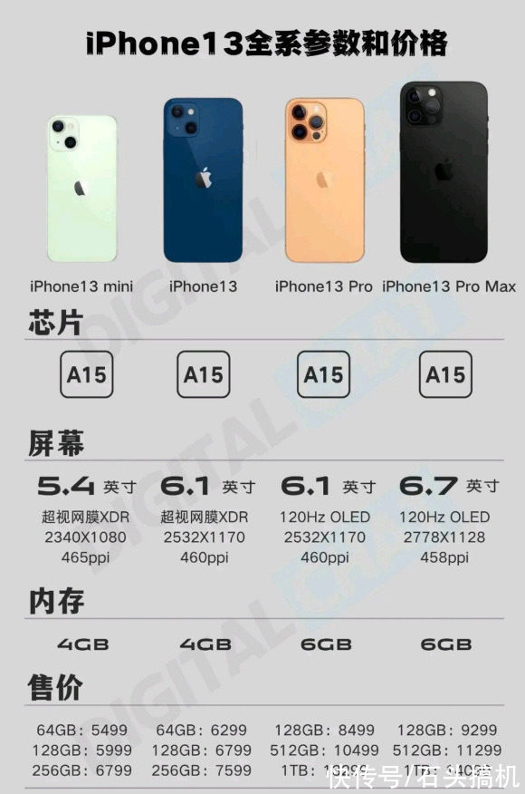 iphone|苹果iPhone 13系列售价曝光：没涨价！最低配版还是4G+64G起步