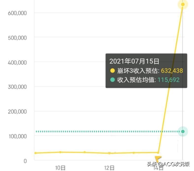 玩家|崩坏3知名氪金大佬回归，因兔女郎事件弃坑，氪金超过35万