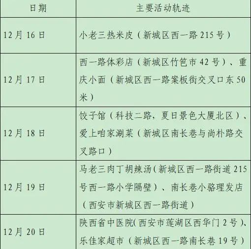 雁塔区|轨迹公布！西安新增28例确诊病例详情（23日8时-24时）