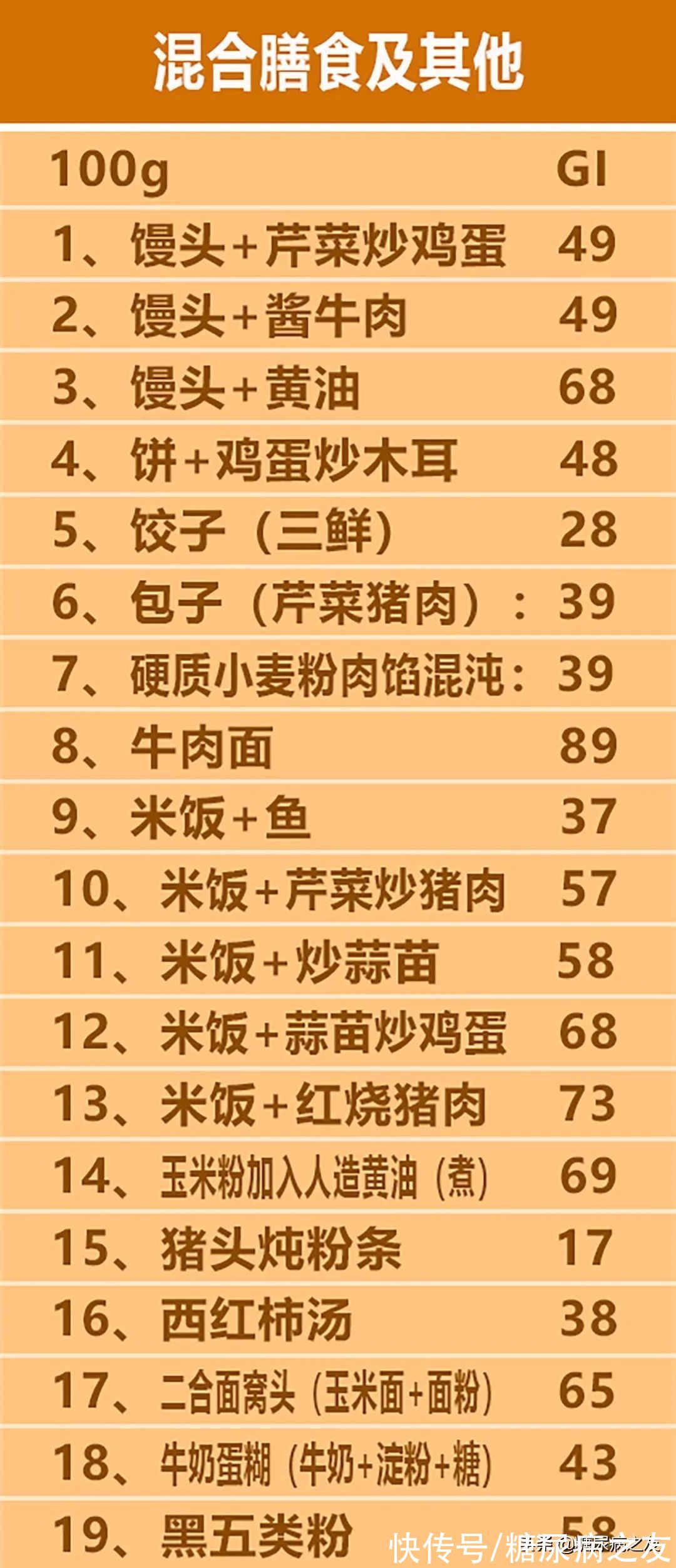 糖尿病|糖友必备!常见食物升糖指数表,吃得饱还不升血糖,赶快试试吧