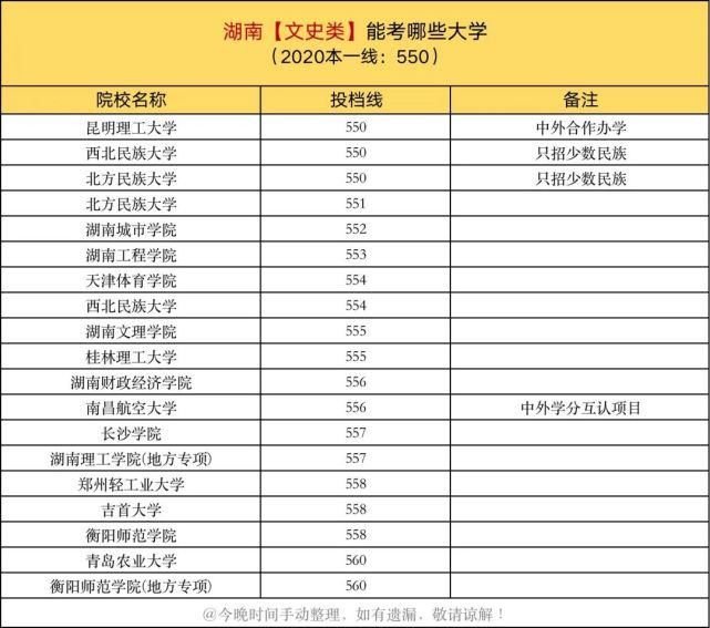 投档线|一本线上10分，在各省能考哪些大学？建议家长收藏阅读