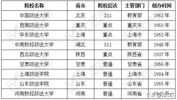 这9所以政法命名的大学哪家实力强？考取难度怎么样？