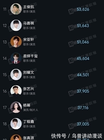 乘风破浪的姐姐|《披荆斩棘的哥哥》张智霖成功出圈，活粉榜超10w，冠军热门人选