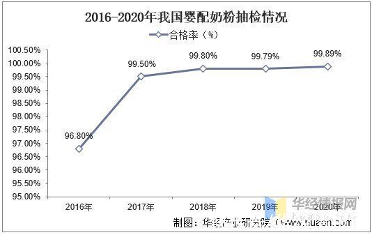 配方|2020年中国婴幼儿配方奶粉产量、进口分析，奶粉质量得到明显改善