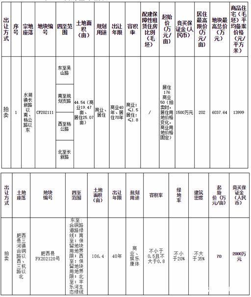 庐阳区政府|长丰要建特色商业街区！12月土拍计划亮相！肥西三河也有新动作