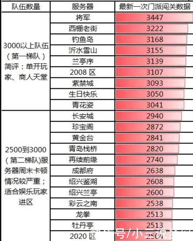 盲僧|梦幻西游通过18门派看服务器火热程度，前两梯队的都是大火区