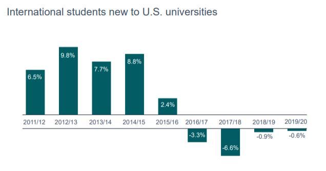 延迟|最新！2020年秋季赴美留学生下降16%，超4万学生选择延迟入学