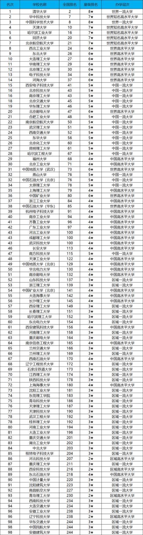 中国理工类大学100强：华中科技大学第2，中国科大的排名让人意外