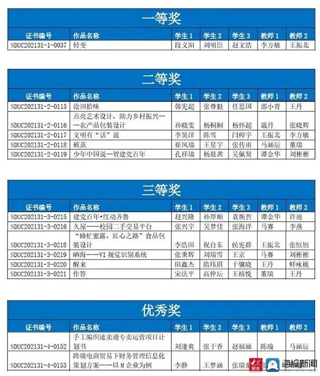 省科协|山东公路技师学院学生在第八届山东省大学生电子与信息技术应用大赛中喜获佳绩