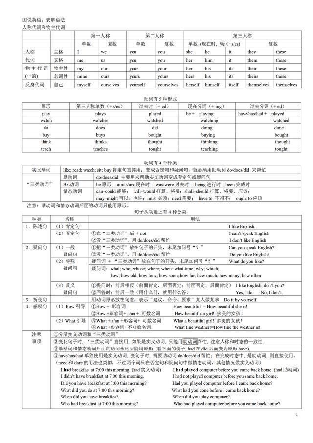 理解|图说英语:表解英语语法，直观理解，高效掌握