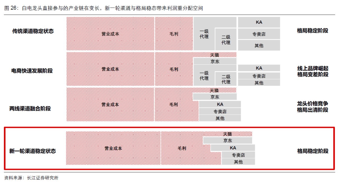王自如|营收陷入滞胀，格力的新零售渠道能力挽狂澜吗？