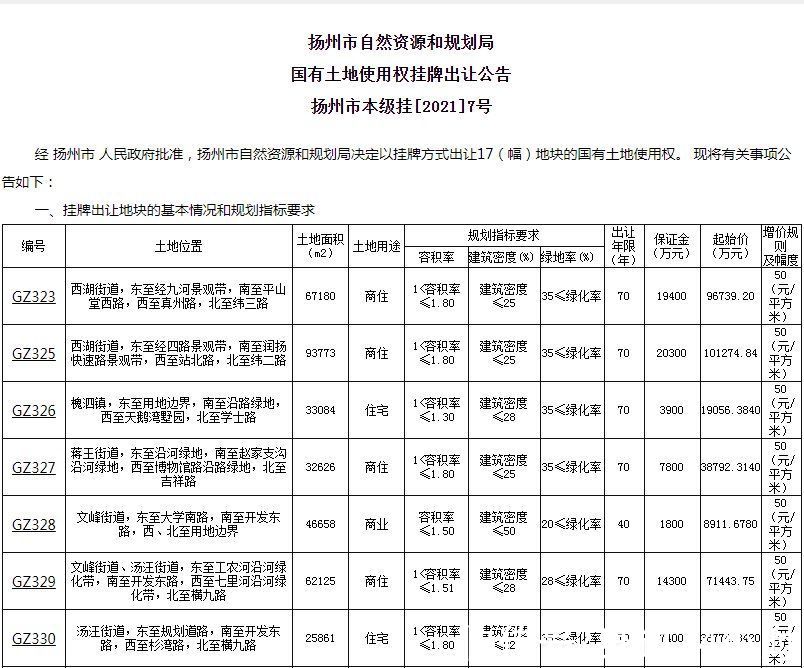 土地|扬州挂牌17幅土地总起价103.6亿元