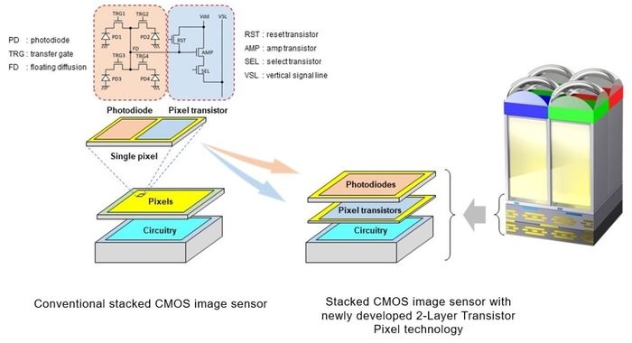 CMOS|索尼新发布的双层结构堆栈式CMOS传感器，对于手机的意义是什么？