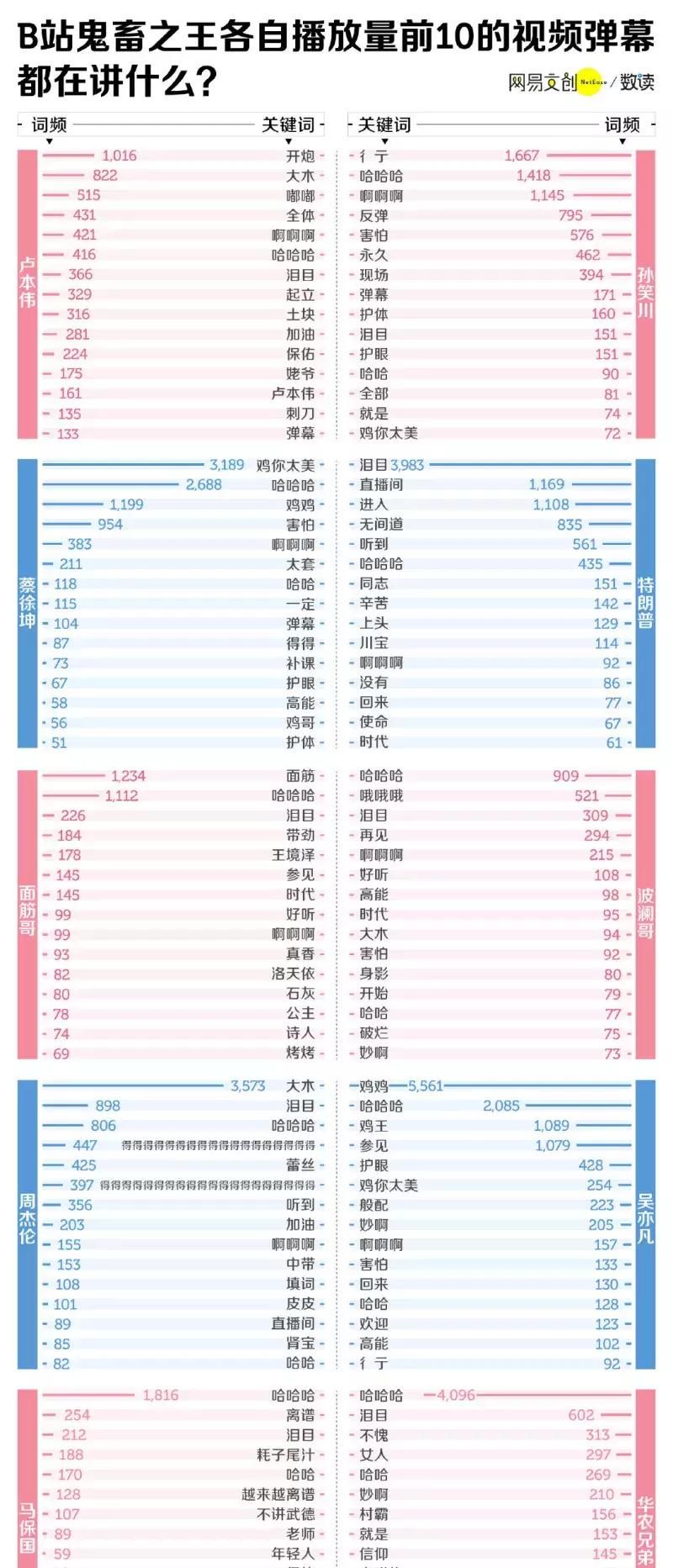 十大|马保国以共计1.6 亿的播放量排第9登榜十大鬼畜之王。